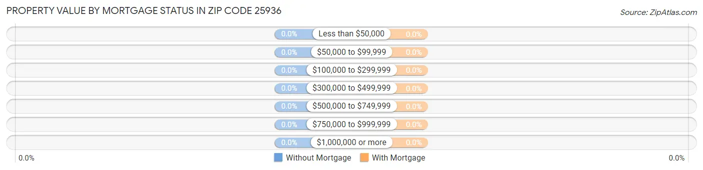 Property Value by Mortgage Status in Zip Code 25936