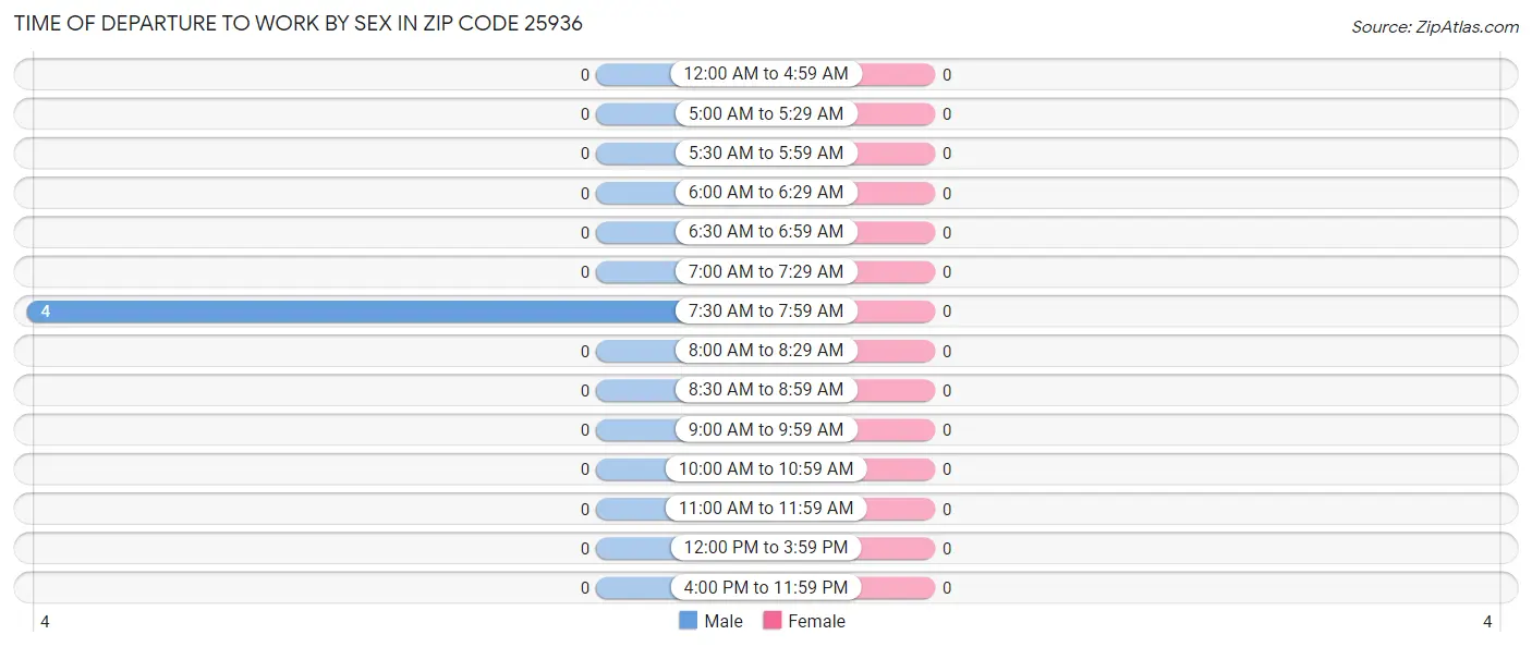 Time of Departure to Work by Sex in Zip Code 25936