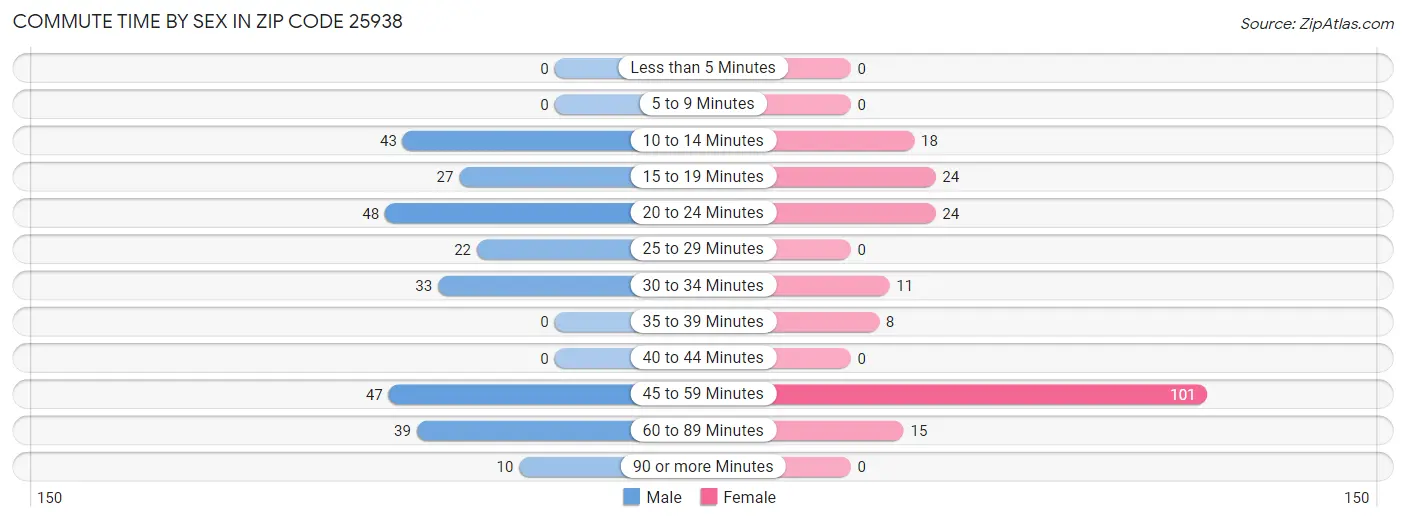 Commute Time by Sex in Zip Code 25938