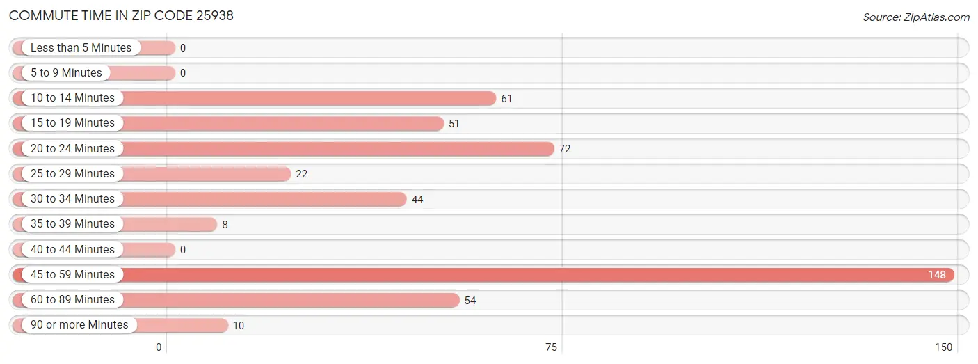 Commute Time in Zip Code 25938