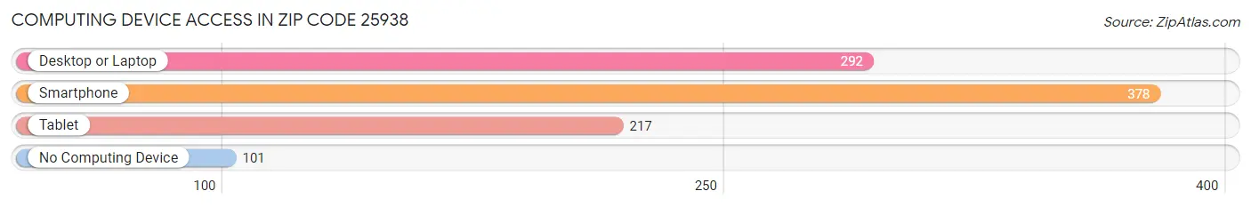Computing Device Access in Zip Code 25938