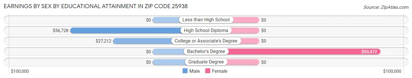 Earnings by Sex by Educational Attainment in Zip Code 25938