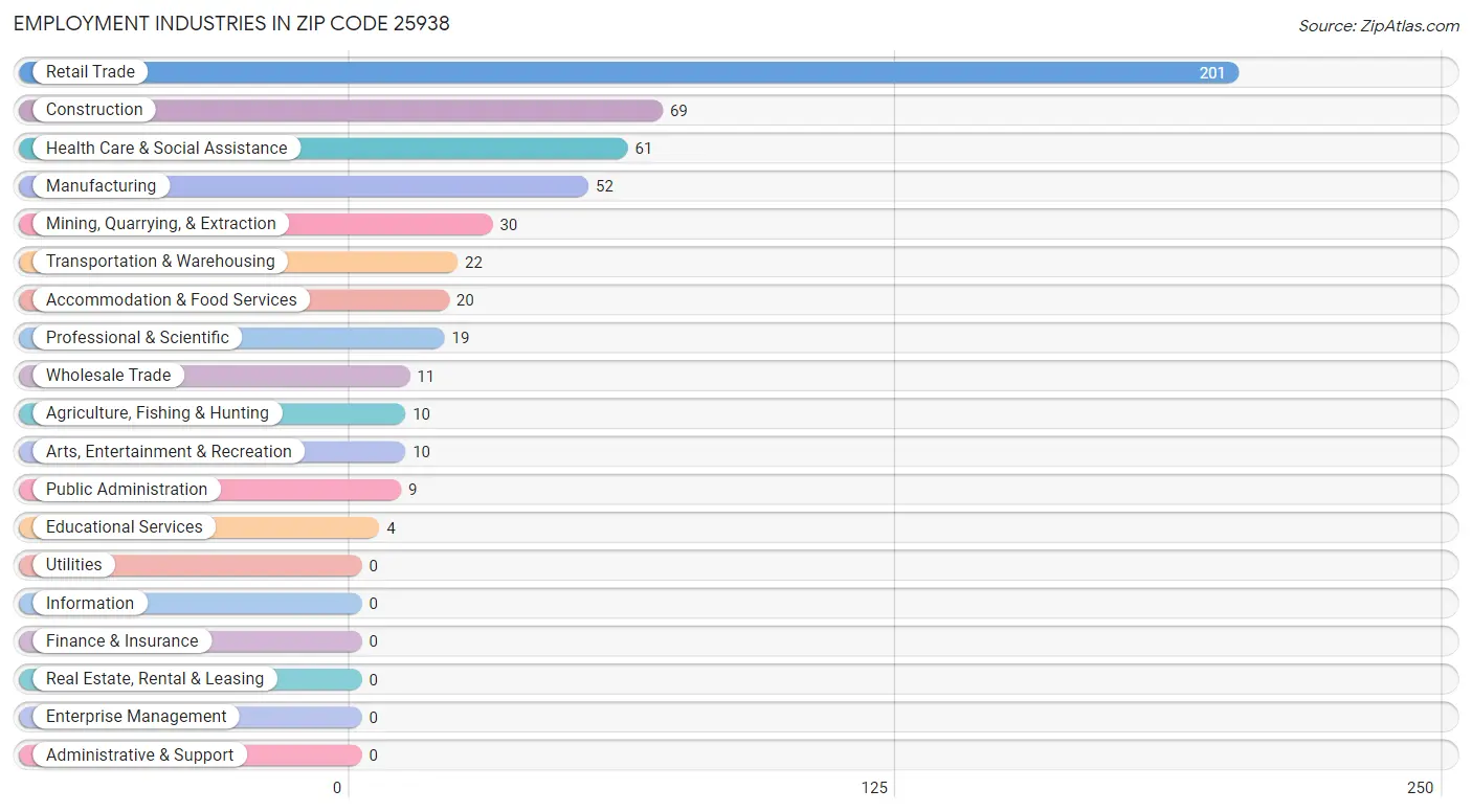 Employment Industries in Zip Code 25938