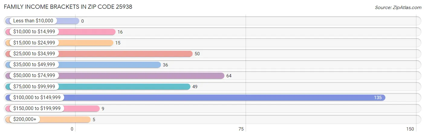 Family Income Brackets in Zip Code 25938