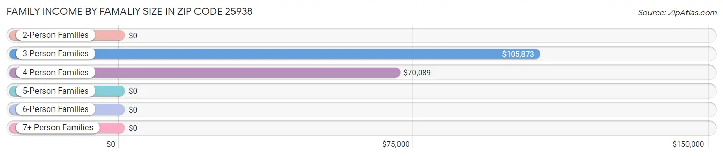 Family Income by Famaliy Size in Zip Code 25938