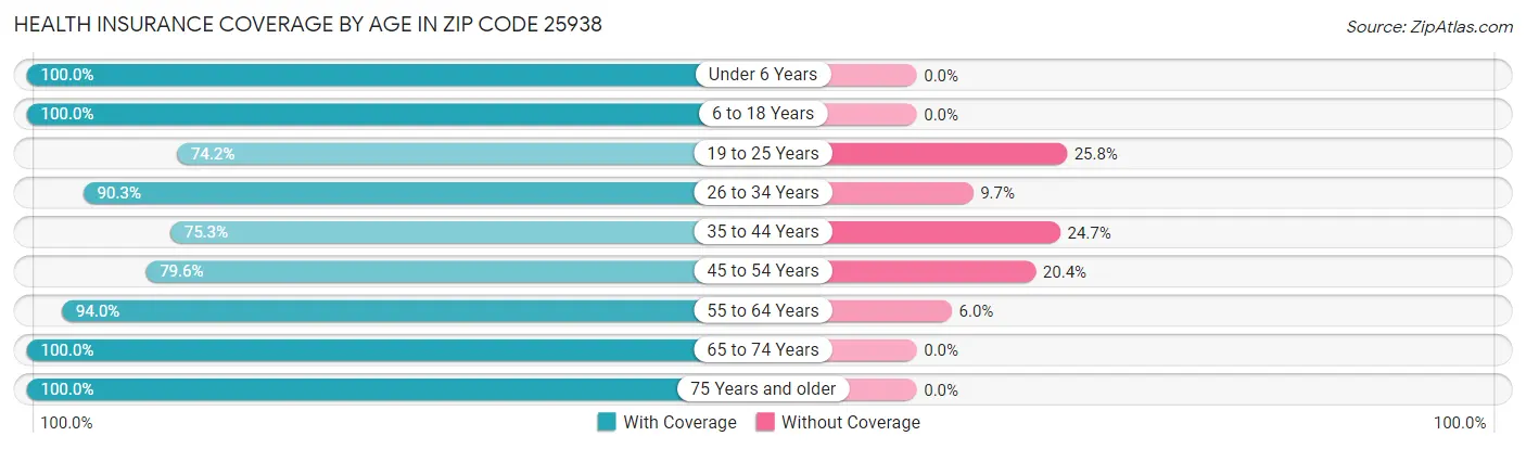 Health Insurance Coverage by Age in Zip Code 25938
