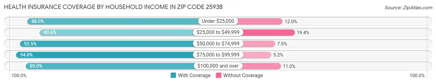 Health Insurance Coverage by Household Income in Zip Code 25938