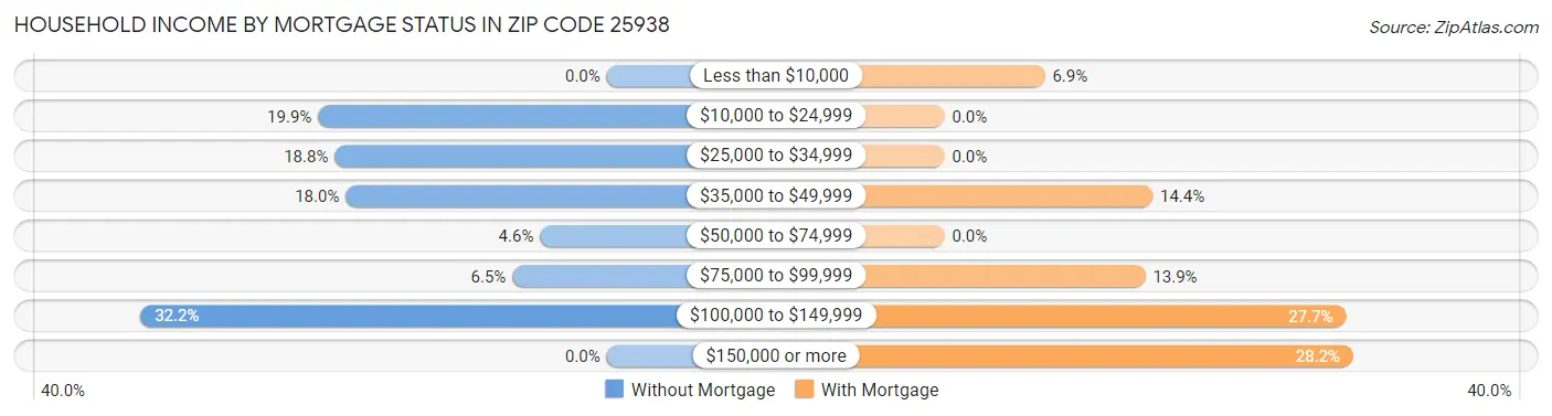 Household Income by Mortgage Status in Zip Code 25938