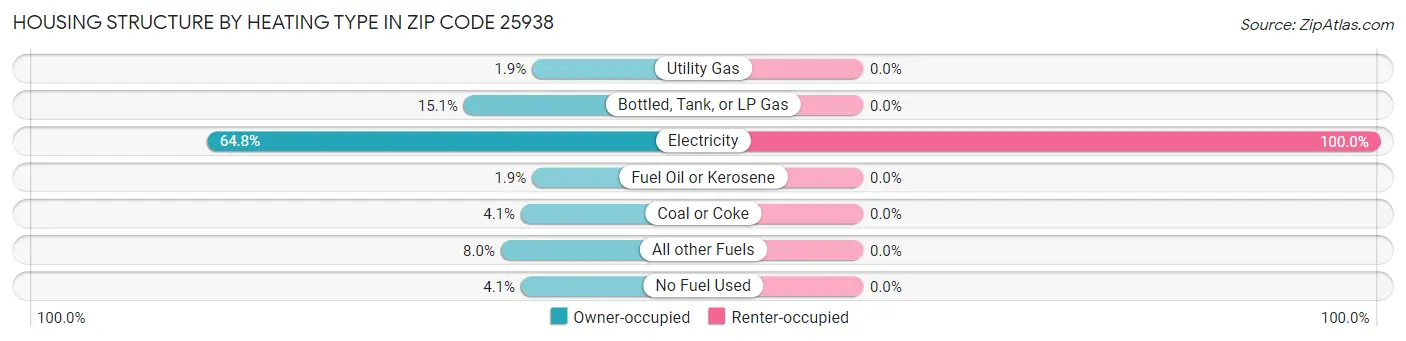 Housing Structure by Heating Type in Zip Code 25938