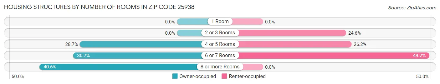Housing Structures by Number of Rooms in Zip Code 25938