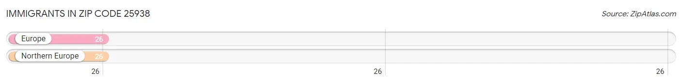 Immigrants in Zip Code 25938