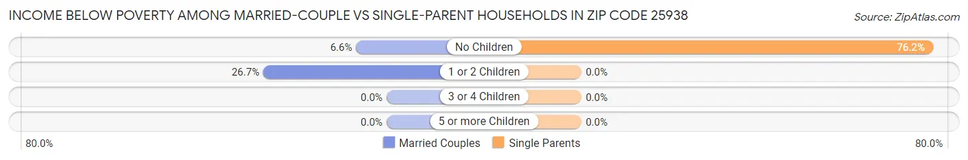 Income Below Poverty Among Married-Couple vs Single-Parent Households in Zip Code 25938