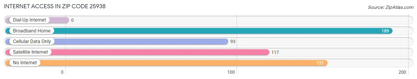 Internet Access in Zip Code 25938