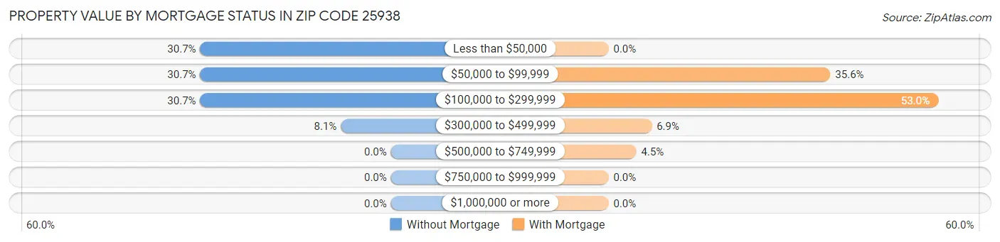 Property Value by Mortgage Status in Zip Code 25938