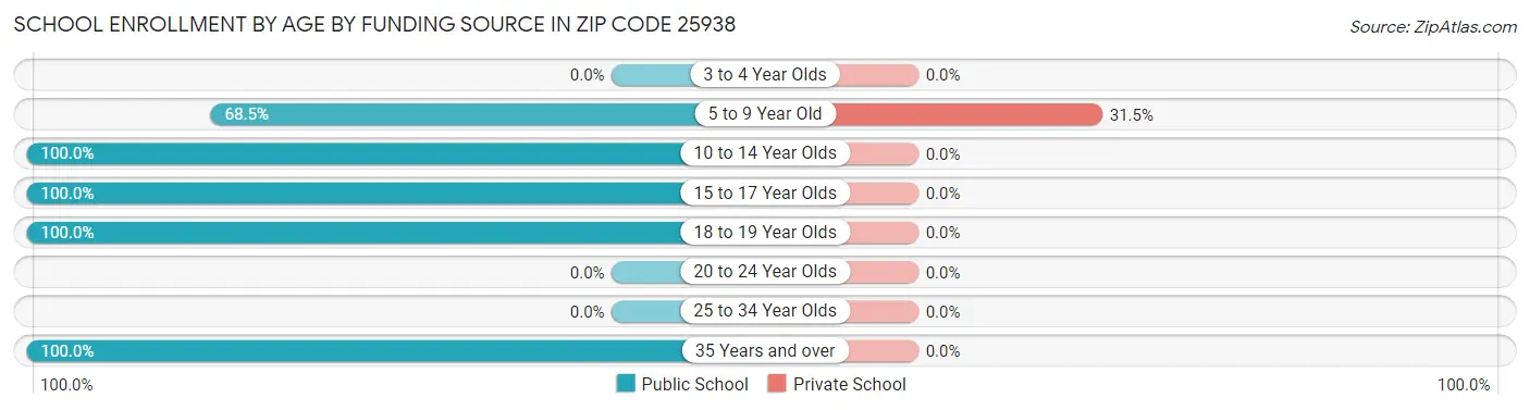 School Enrollment by Age by Funding Source in Zip Code 25938