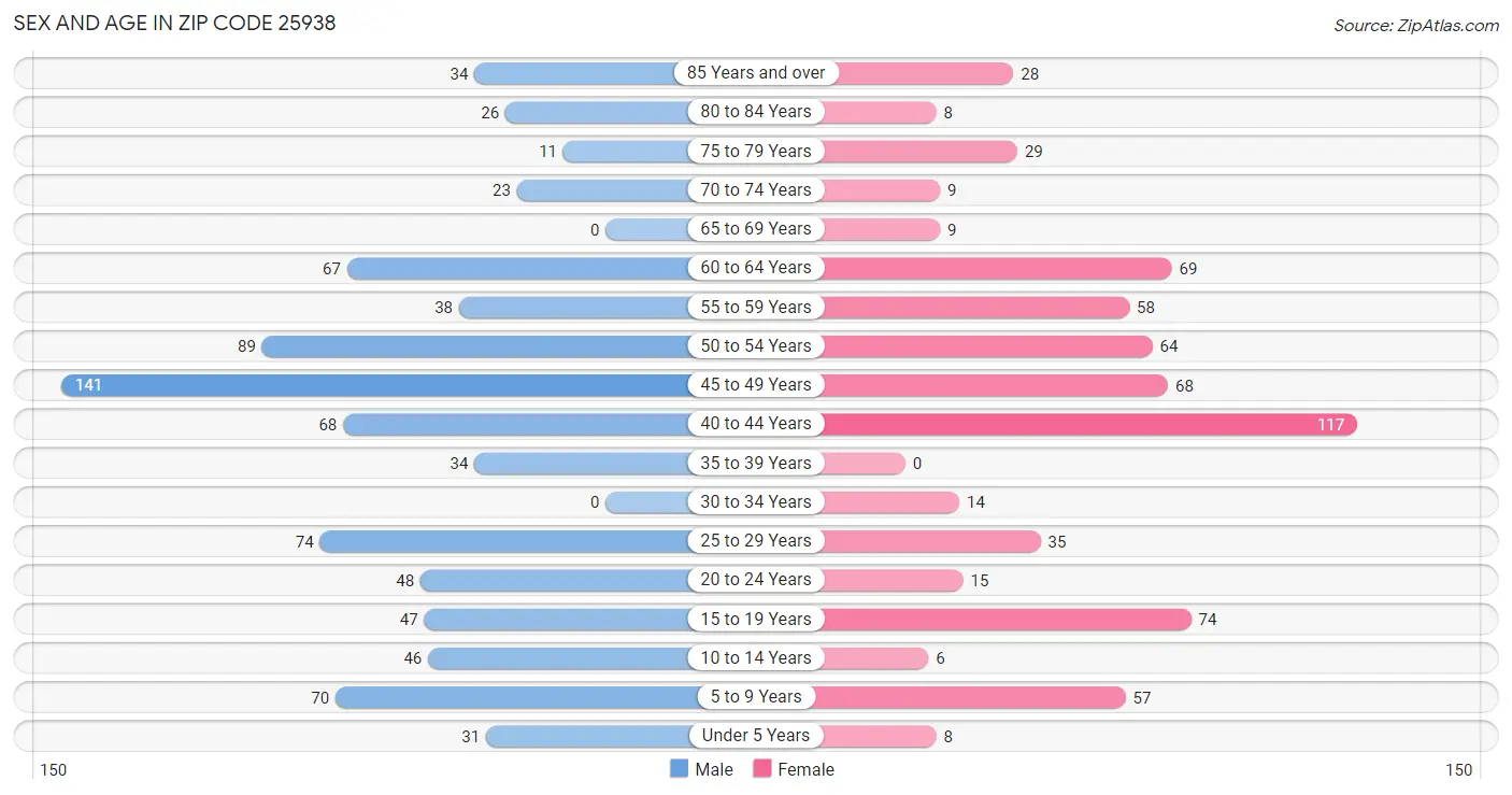 Sex and Age in Zip Code 25938