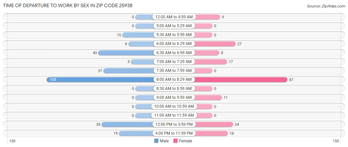 Time of Departure to Work by Sex in Zip Code 25938