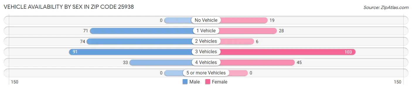 Vehicle Availability by Sex in Zip Code 25938