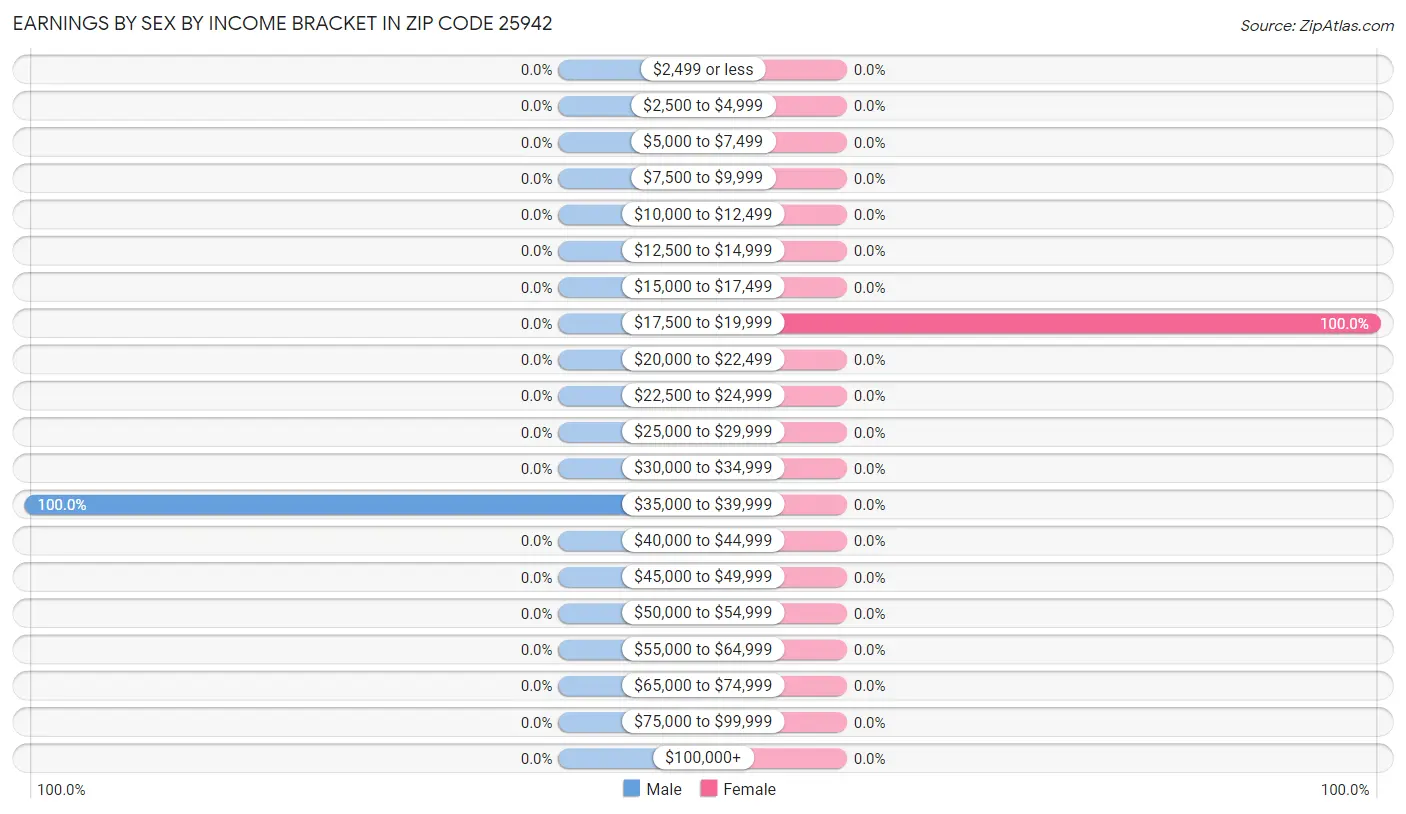 Earnings by Sex by Income Bracket in Zip Code 25942