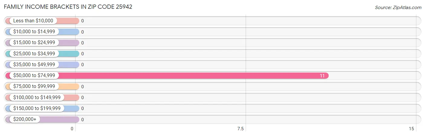 Family Income Brackets in Zip Code 25942