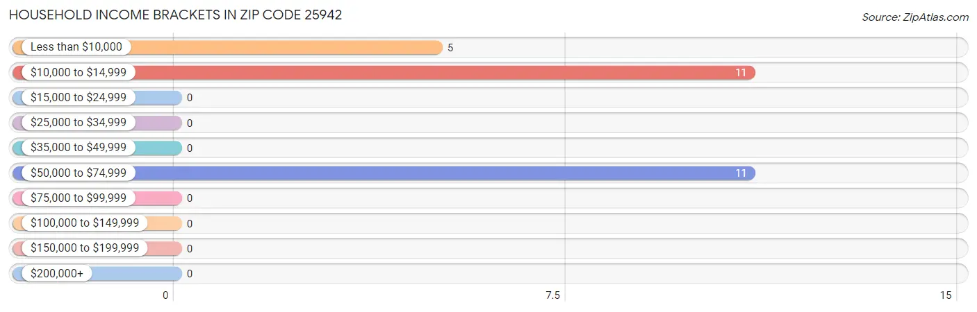 Household Income Brackets in Zip Code 25942