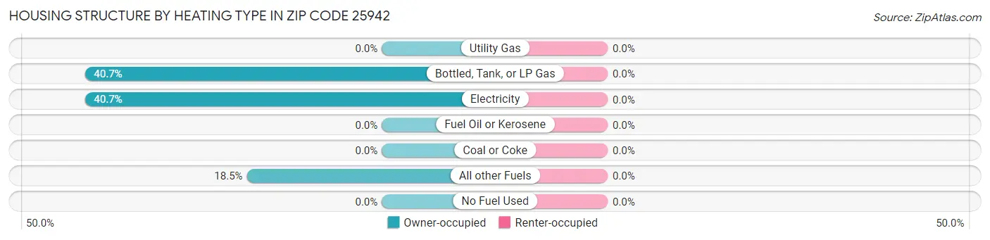 Housing Structure by Heating Type in Zip Code 25942