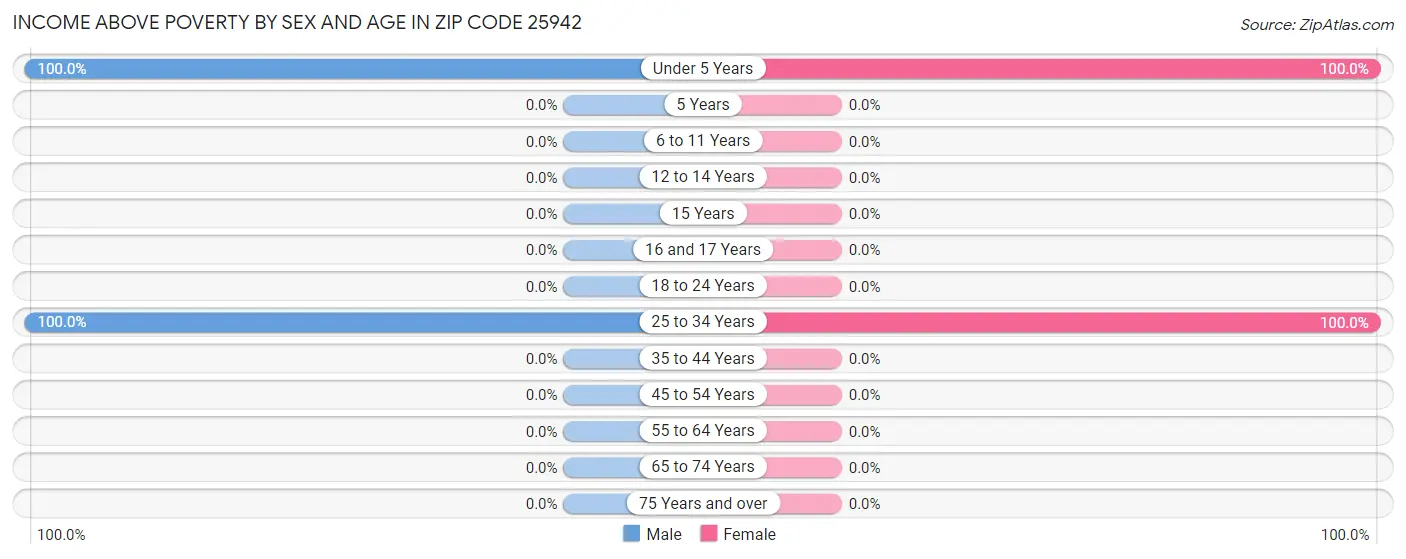 Income Above Poverty by Sex and Age in Zip Code 25942