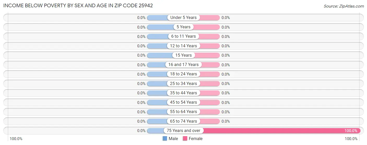 Income Below Poverty by Sex and Age in Zip Code 25942