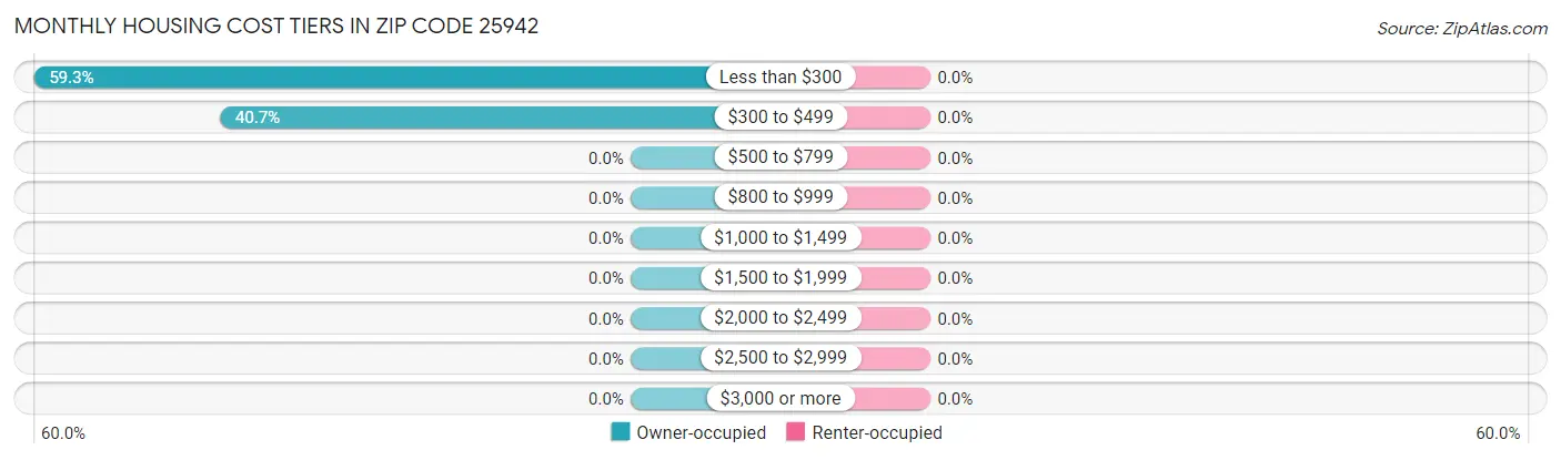 Monthly Housing Cost Tiers in Zip Code 25942