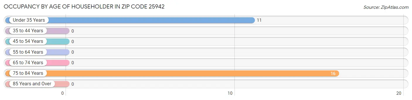 Occupancy by Age of Householder in Zip Code 25942