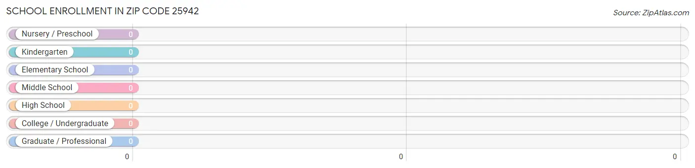 School Enrollment in Zip Code 25942