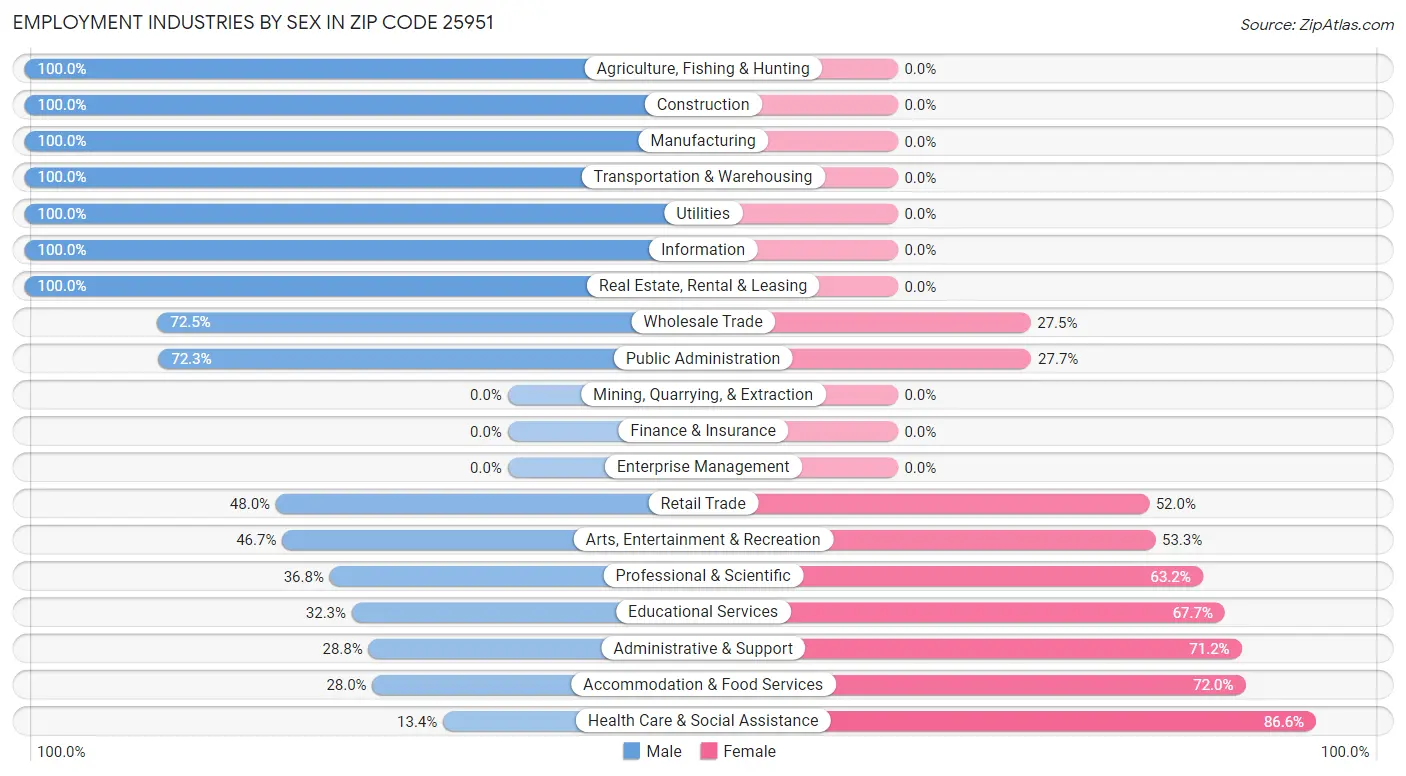 Employment Industries by Sex in Zip Code 25951