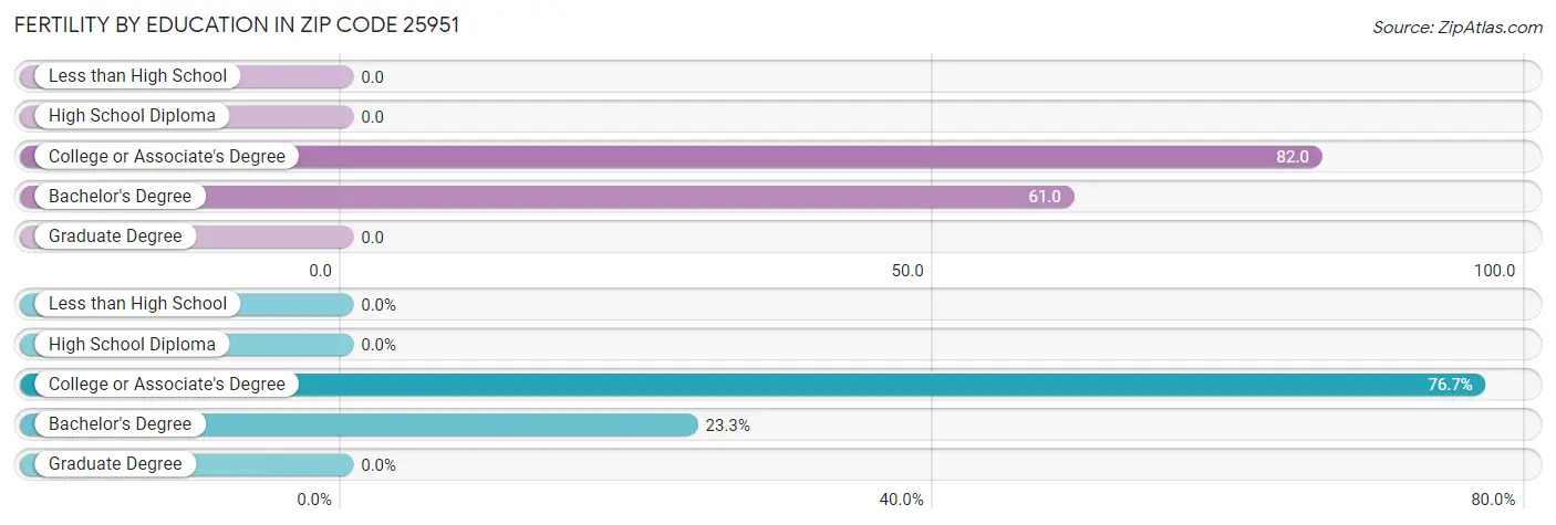 Female Fertility by Education Attainment in Zip Code 25951