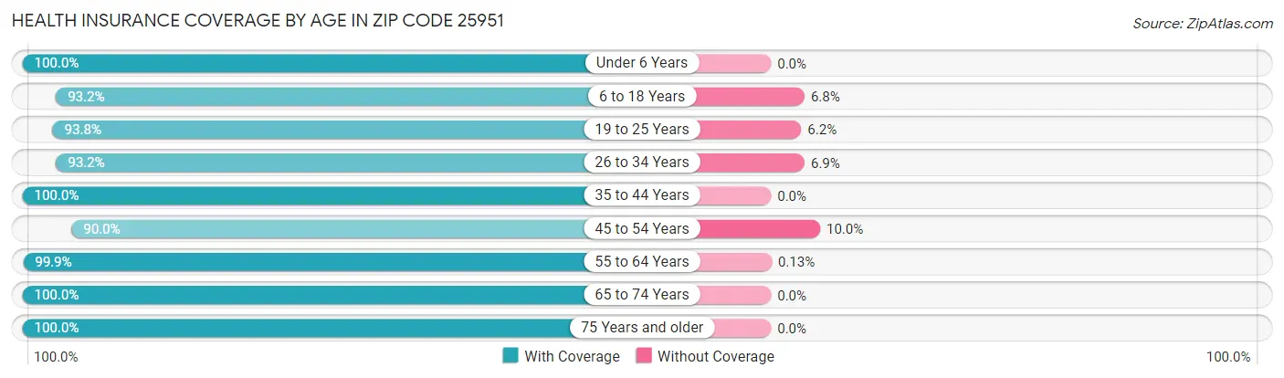 Health Insurance Coverage by Age in Zip Code 25951