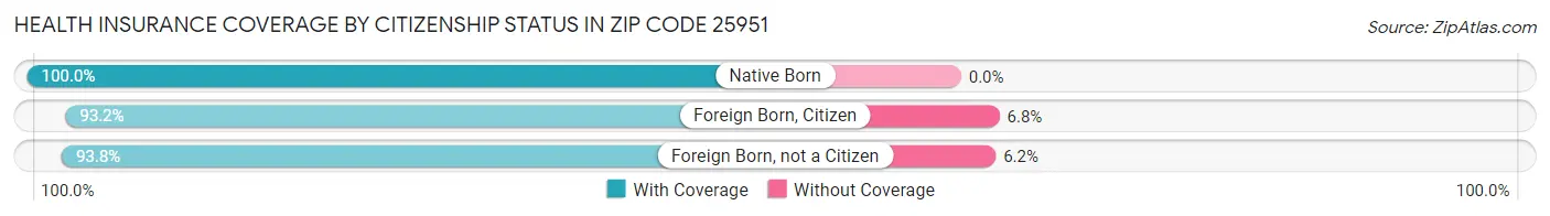 Health Insurance Coverage by Citizenship Status in Zip Code 25951