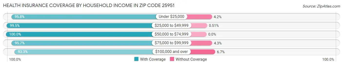 Health Insurance Coverage by Household Income in Zip Code 25951