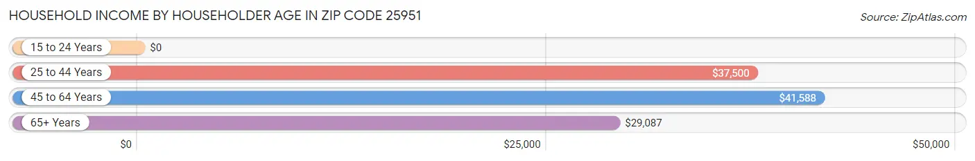 Household Income by Householder Age in Zip Code 25951