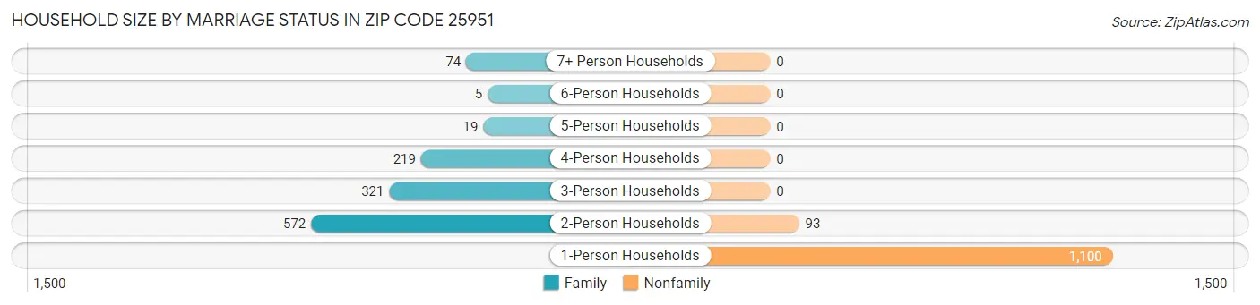 Household Size by Marriage Status in Zip Code 25951