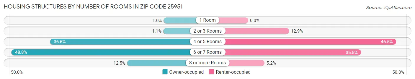 Housing Structures by Number of Rooms in Zip Code 25951