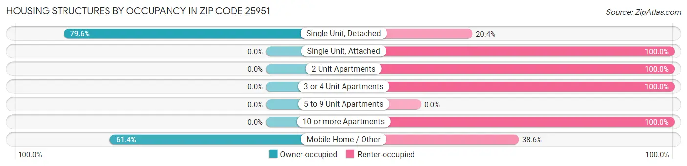 Housing Structures by Occupancy in Zip Code 25951