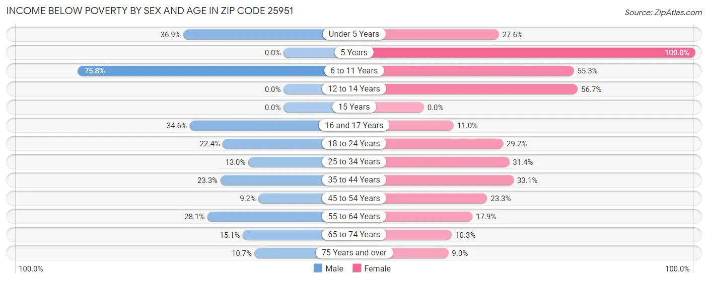 Income Below Poverty by Sex and Age in Zip Code 25951