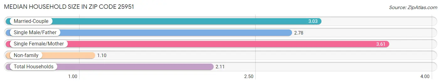 Median Household Size in Zip Code 25951