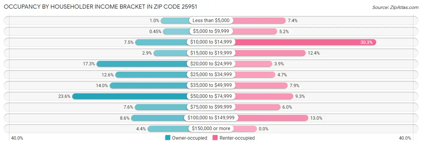 Occupancy by Householder Income Bracket in Zip Code 25951