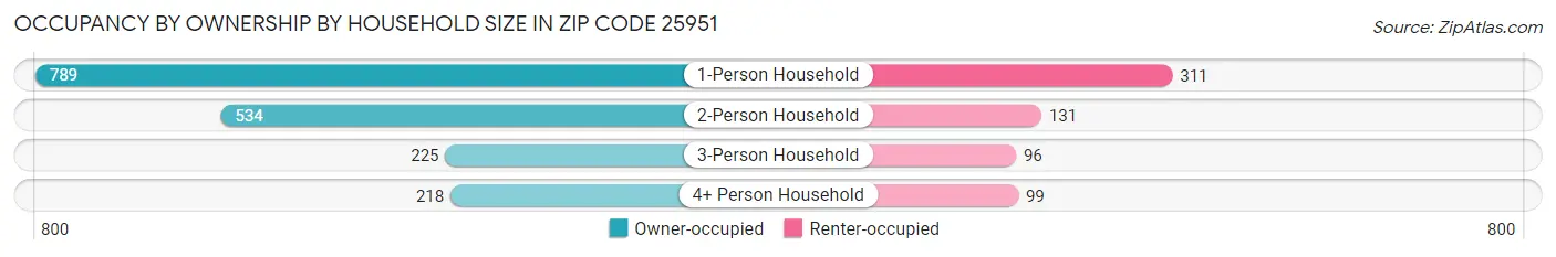 Occupancy by Ownership by Household Size in Zip Code 25951