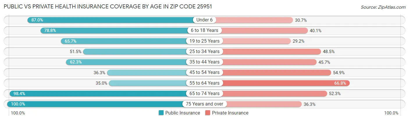 Public vs Private Health Insurance Coverage by Age in Zip Code 25951