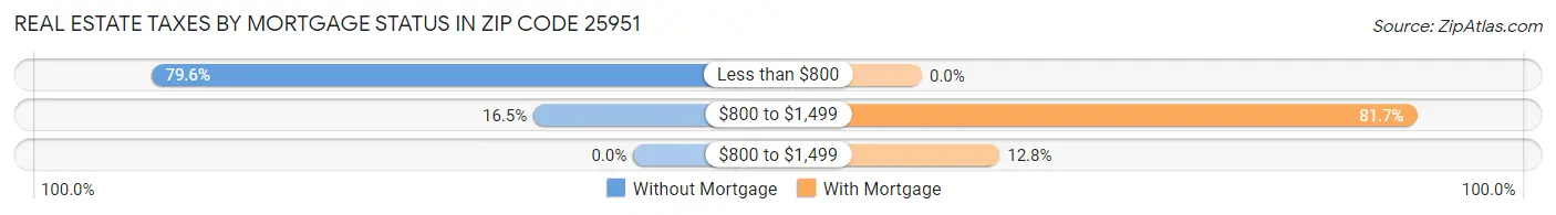 Real Estate Taxes by Mortgage Status in Zip Code 25951