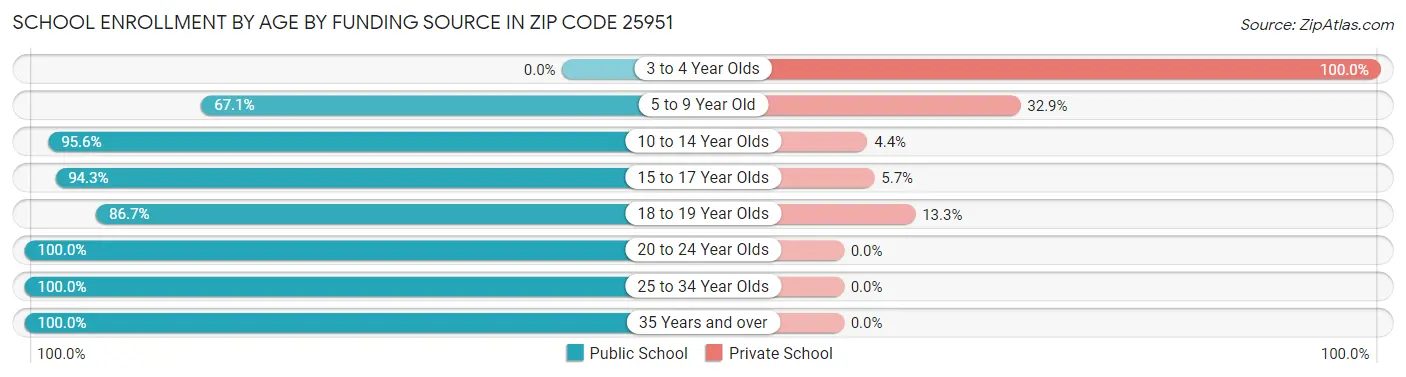 School Enrollment by Age by Funding Source in Zip Code 25951