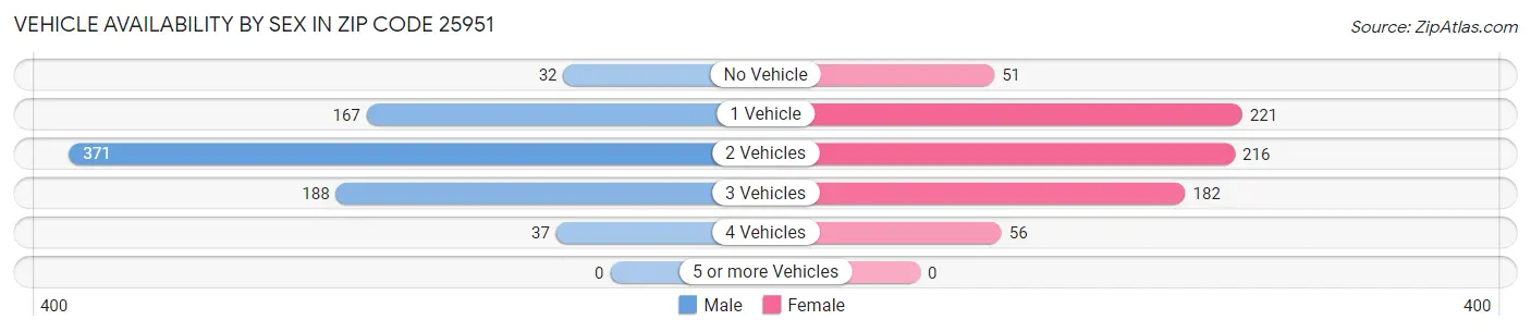Vehicle Availability by Sex in Zip Code 25951