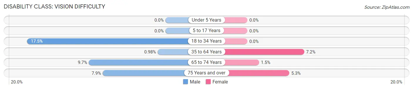 Disability in Zip Code 25951: <span>Vision Difficulty</span>