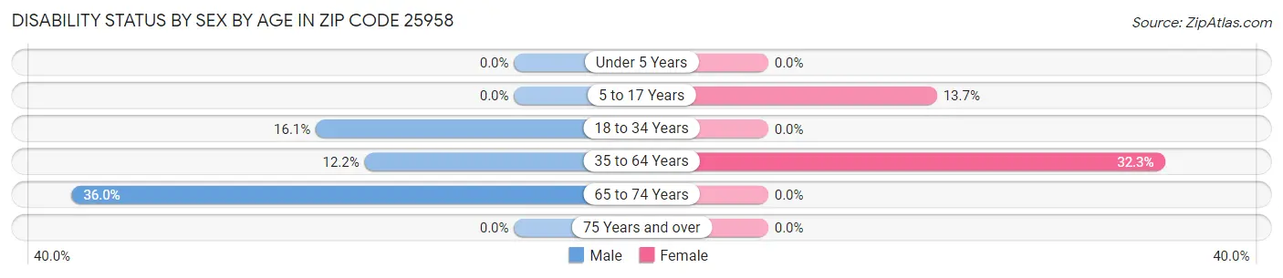 Disability Status by Sex by Age in Zip Code 25958